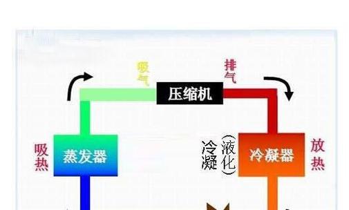 空调制热制冷原理解析（探究空调的工作原理）
