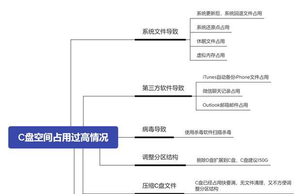 怎么清理c盘无用文件夹？有效步骤和技巧是什么？
