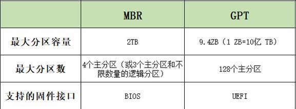win10如何分区电脑硬盘？分区步骤和注意事项是什么？