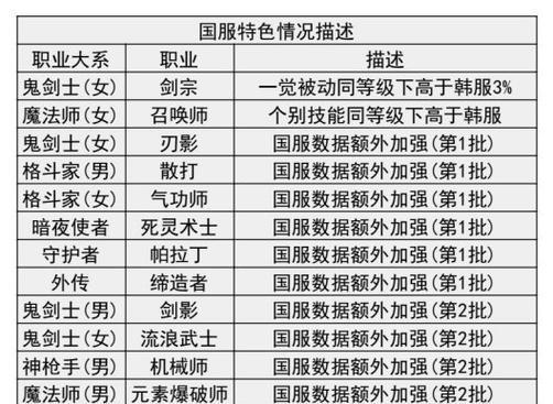 dnf职业排行榜在哪里查看？最新版本的职业排名是怎样的？