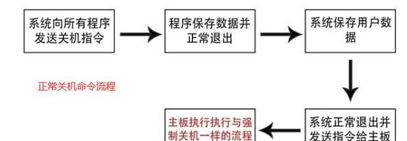 电脑断电强制关机的原因是什么？