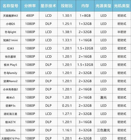 小型投影仪哪个牌子更值得购买？选择时应注意哪些方面？