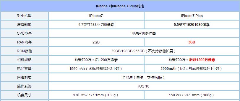 iphone7连接投影仪的步骤是什么？