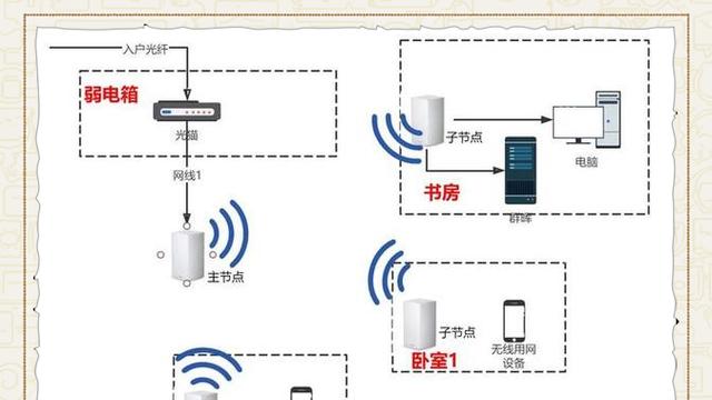 信号弱时路由器选择建议？