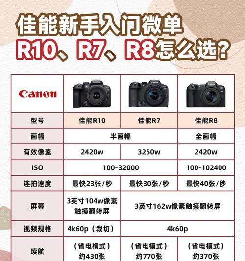 佳能相机与索尼a7对比如何？