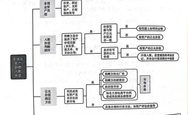 食堂热水器的会计入账方法是什么？入账时应注意哪些事项？