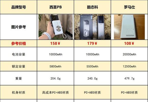 公认排名第一的移动电源是哪个品牌？有何特点？