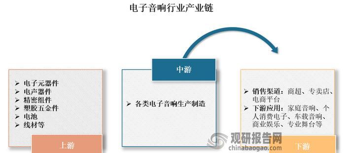 现在做音响市场前景如何？