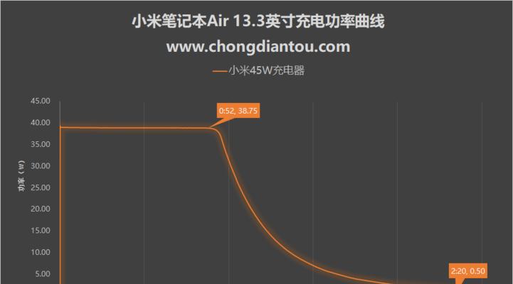 小米45w车载充电器怎么用？使用方法和注意事项是什么？