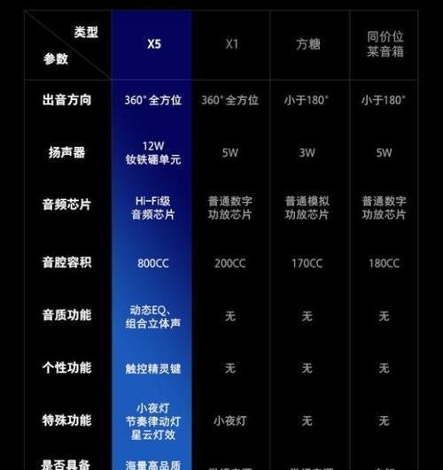 X5音箱连接步骤是什么？连接后如何进行调试？