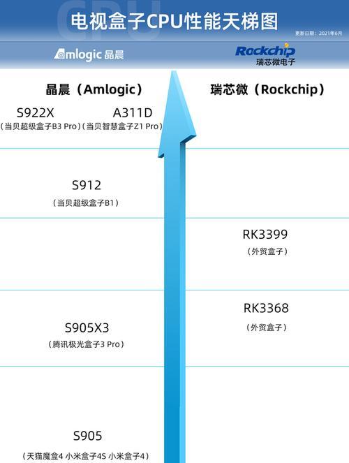 家庭电视机顶盒选择标准是什么？选择错误会怎样？