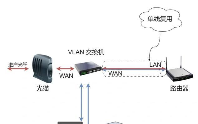 多条光纤接入路由器的正确步骤是什么？