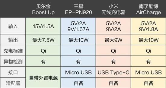 无线充电器的好评怎么写？如何评价无线充电器的性能？
