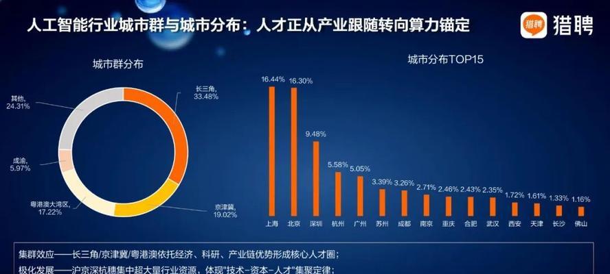 人工智能对就业市场影响如何？