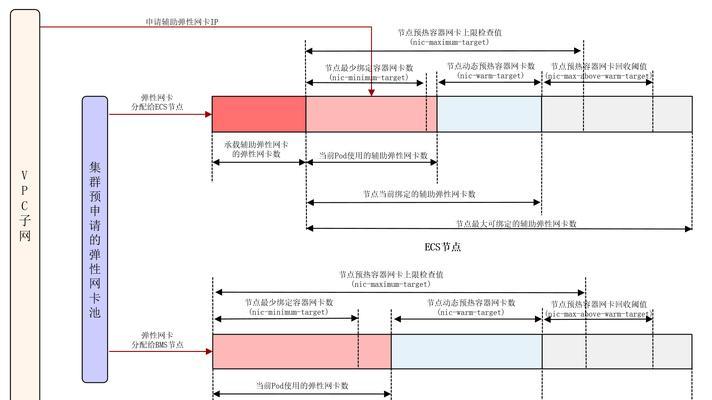 云服务器配置多块网卡的优势和用途是什么？