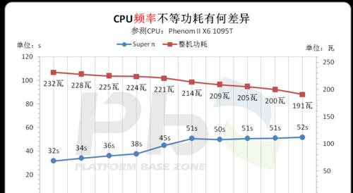 调整CPU电压会有什么影响？如何安全降低？