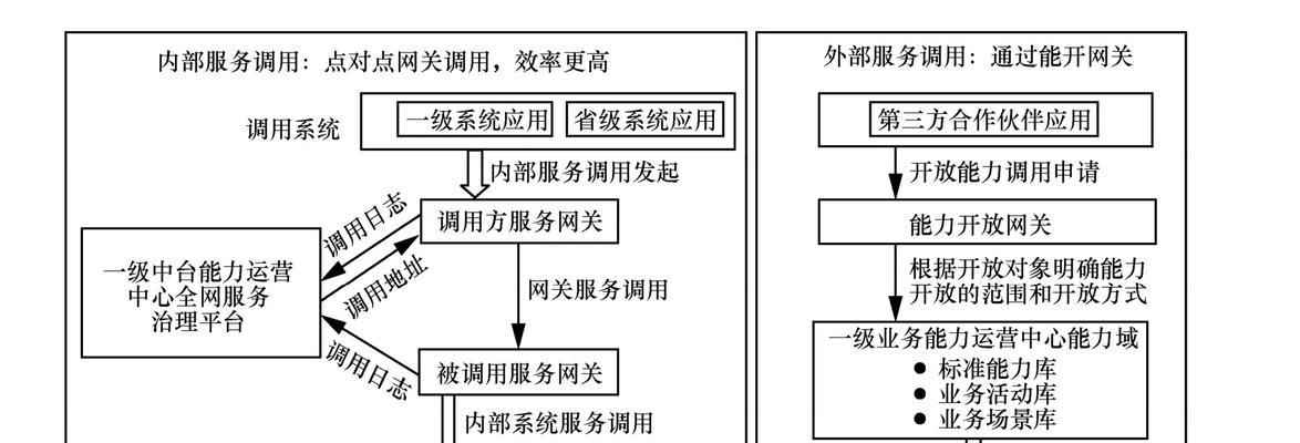 电信流量网关权限开启步骤是什么？开启后有什么好处？
