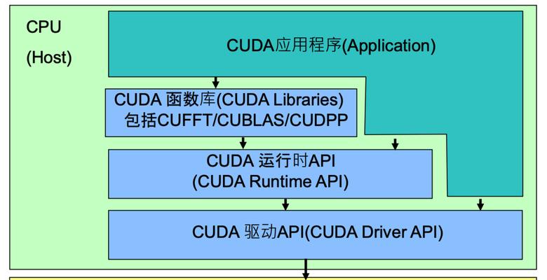 cuda显卡技术特点是什么？如何应用？