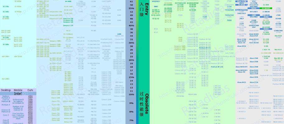 milo查看cpu性能的方法是什么？