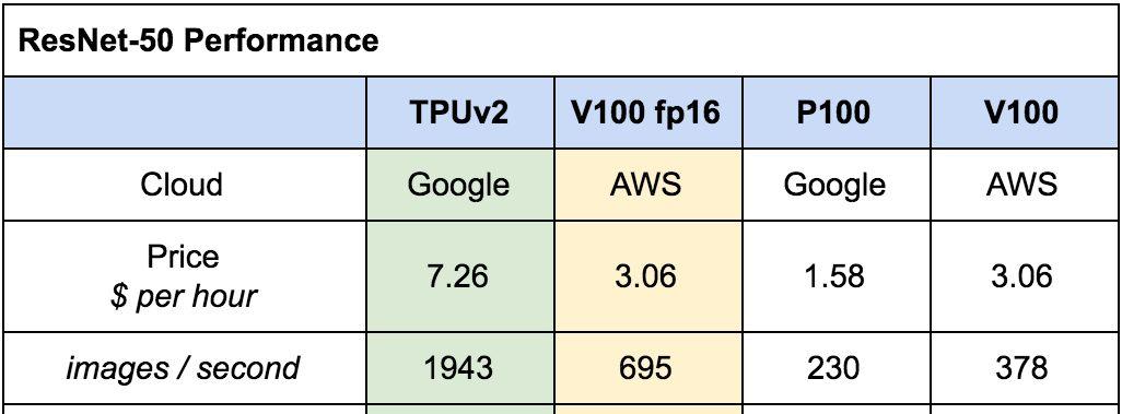 超越最强GPU：谷歌云TPU开放测试版实力对比评测