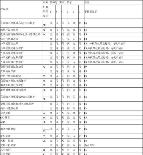冬夏移动空调F0故障原因及维修方法（探究移动空调故障代码FO的含义及解决方案）